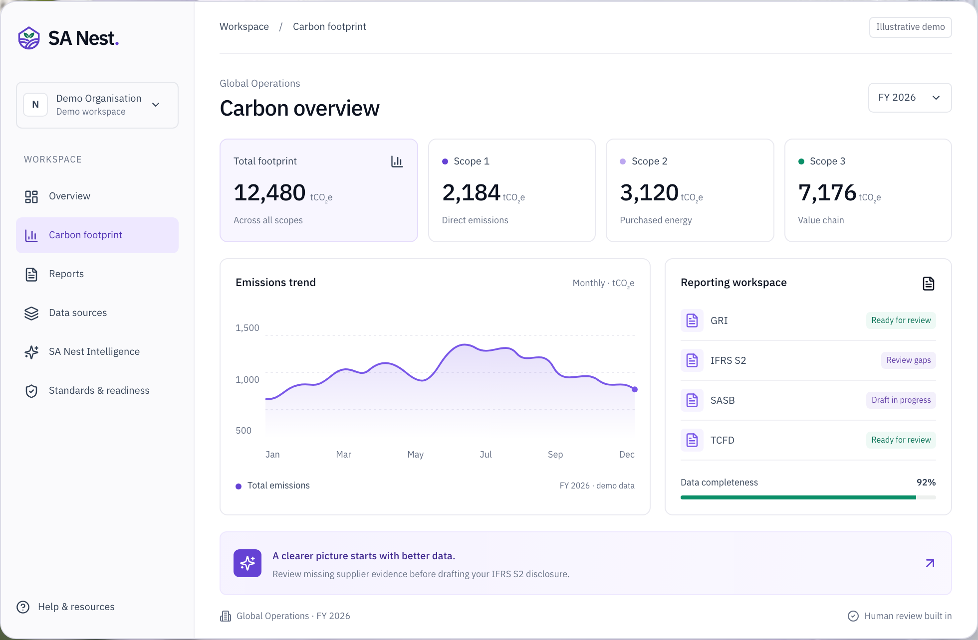 Illustrative SA Nest carbon dashboard for fictional Global Operations: Scope 1, 2 and 3 emissions, monthly trends and reporting readiness. Demo total: 12,480 tCO₂e.